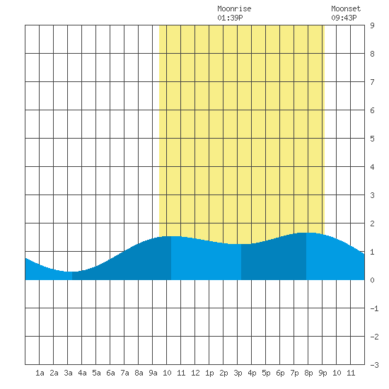 St. Matthew Island tide chart for Wednesday, September 28, 2022