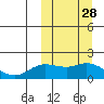 St. Matthew Island tide chart for Wednesday, September 28, 2022