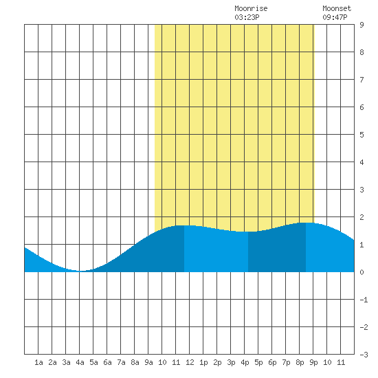 St. Matthew Island tide chart for Thursday, September 29, 2022