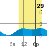 St. Matthew Island tide chart for Thursday, September 29, 2022