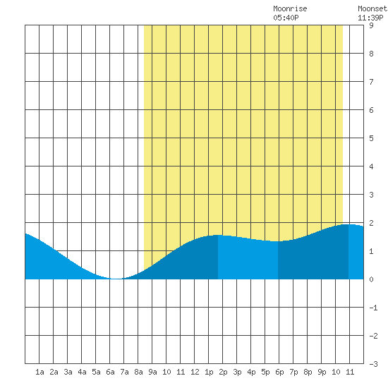 St. Matthew Island tide chart for Friday, September 2, 2022