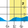 St. Matthew Island tide chart for Friday, September 2, 2022