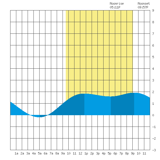 St. Matthew Island tide chart for Friday, September 30, 2022