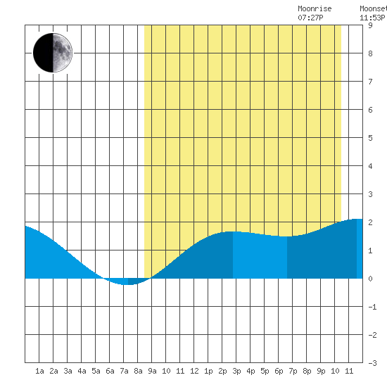 St. Matthew Island tide chart for Saturday, September 3, 2022