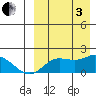 St. Matthew Island tide chart for Saturday, September 3, 2022