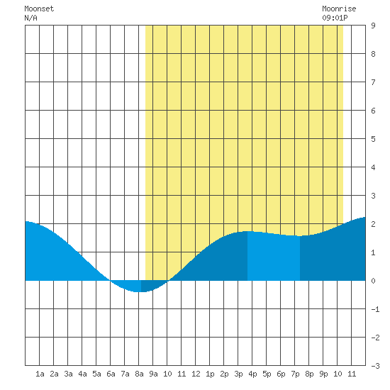 St. Matthew Island tide chart for Sunday, September 4, 2022