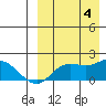 St. Matthew Island tide chart for Sunday, September 4, 2022