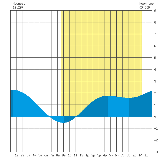 St. Matthew Island tide chart for Monday, September 5, 2022