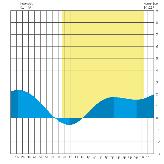 St. Matthew Island tide chart for Tuesday, September 6, 2022