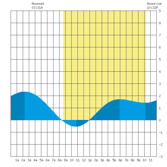 St. Matthew Island tide chart for Wednesday, September 7, 2022