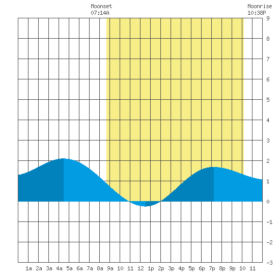 St. Matthew Island tide chart for Friday, September 9, 2022