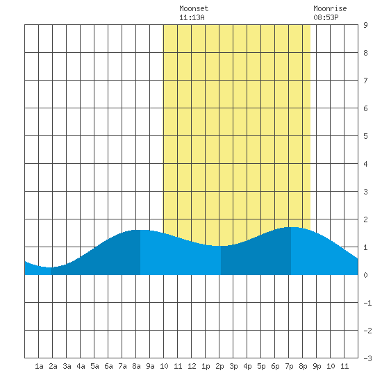 St. Matthew Island tide chart for Monday, October 10, 2022
