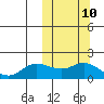 St. Matthew Island tide chart for Monday, October 10, 2022