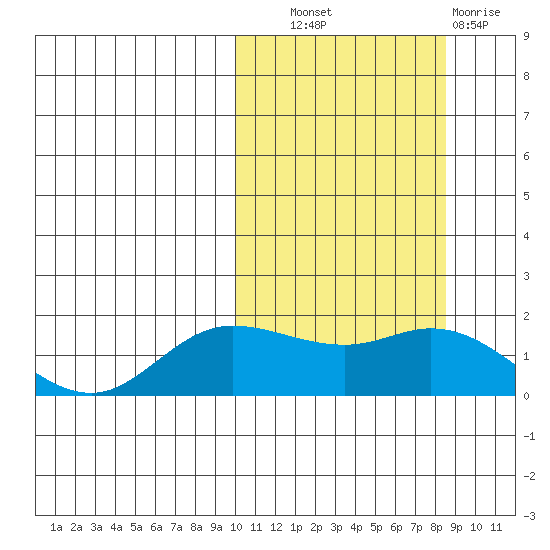 St. Matthew Island tide chart for Tuesday, October 11, 2022