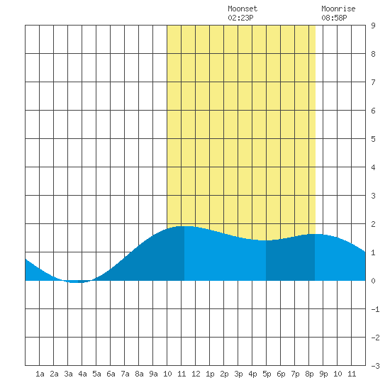 St. Matthew Island tide chart for Wednesday, October 12, 2022