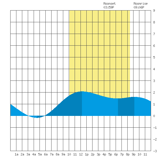 St. Matthew Island tide chart for Thursday, October 13, 2022