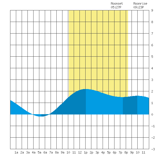 St. Matthew Island tide chart for Friday, October 14, 2022
