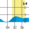 St. Matthew Island tide chart for Friday, October 14, 2022
