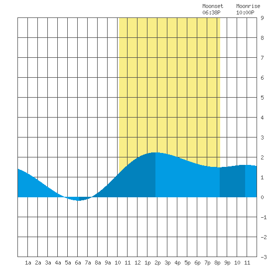 St. Matthew Island tide chart for Saturday, October 15, 2022
