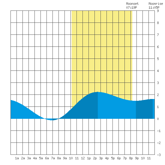 St. Matthew Island tide chart for Sunday, October 16, 2022