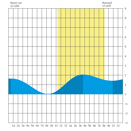 St. Matthew Island tide chart for Tuesday, October 18, 2022