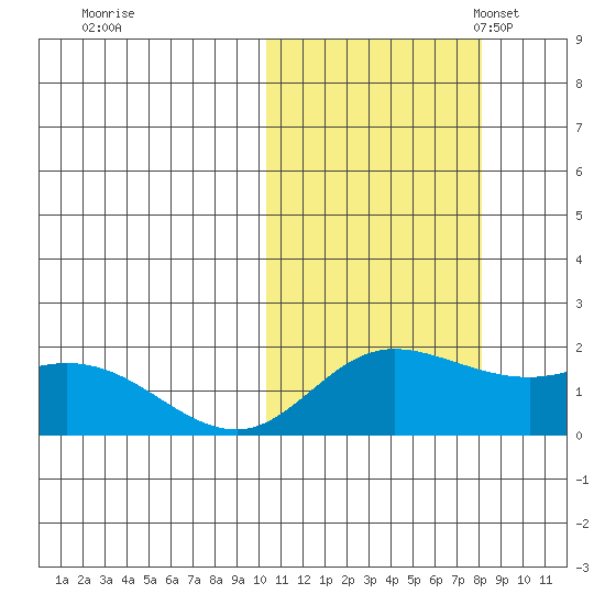 St. Matthew Island tide chart for Wednesday, October 19, 2022
