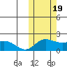 St. Matthew Island tide chart for Wednesday, October 19, 2022