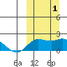 St. Matthew Island tide chart for Saturday, October 1, 2022