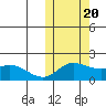 St. Matthew Island tide chart for Thursday, October 20, 2022
