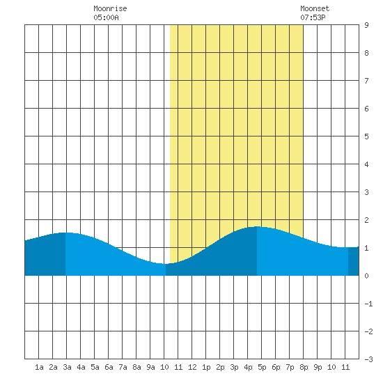 St. Matthew Island tide chart for Friday, October 21, 2022