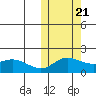 St. Matthew Island tide chart for Friday, October 21, 2022