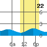 St. Matthew Island tide chart for Saturday, October 22, 2022