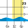St. Matthew Island tide chart for Sunday, October 23, 2022
