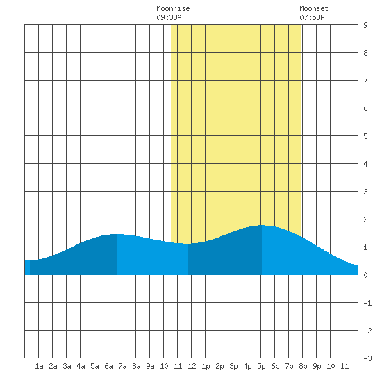 St. Matthew Island tide chart for Monday, October 24, 2022