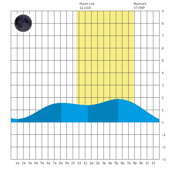 St. Matthew Island tide chart for Tuesday, October 25, 2022