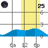 St. Matthew Island tide chart for Tuesday, October 25, 2022