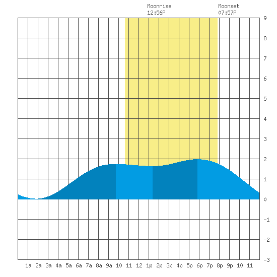 St. Matthew Island tide chart for Wednesday, October 26, 2022