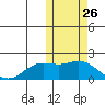 St. Matthew Island tide chart for Wednesday, October 26, 2022