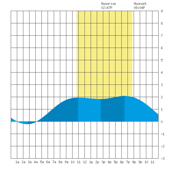 St. Matthew Island tide chart for Thursday, October 27, 2022