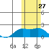 St. Matthew Island tide chart for Thursday, October 27, 2022