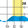 St. Matthew Island tide chart for Friday, October 28, 2022