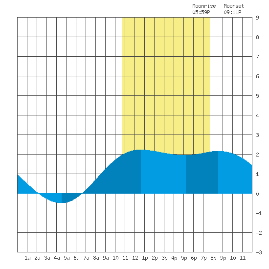 St. Matthew Island tide chart for Saturday, October 29, 2022