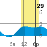 St. Matthew Island tide chart for Saturday, October 29, 2022
