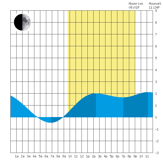 St. Matthew Island tide chart for Sunday, October 2, 2022