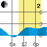St. Matthew Island tide chart for Sunday, October 2, 2022