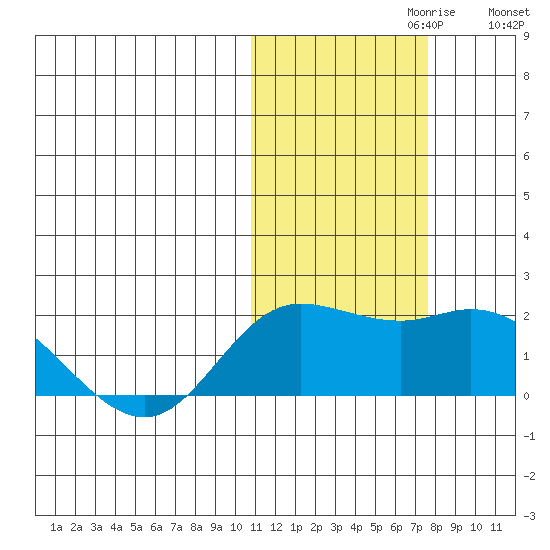 St. Matthew Island tide chart for Sunday, October 30, 2022