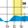 St. Matthew Island tide chart for Sunday, October 30, 2022