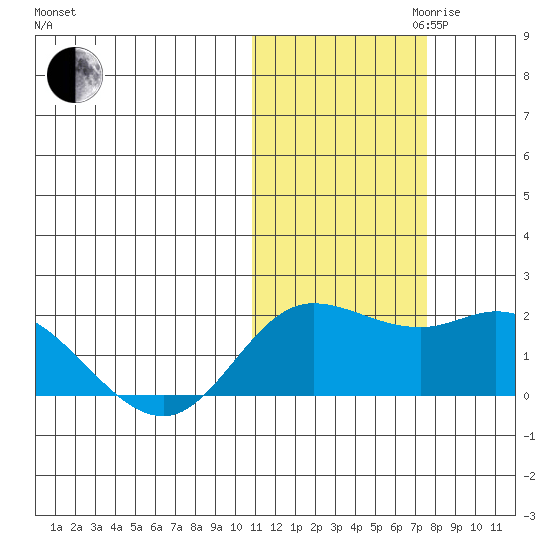 St. Matthew Island tide chart for Monday, October 31, 2022
