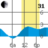 St. Matthew Island tide chart for Monday, October 31, 2022