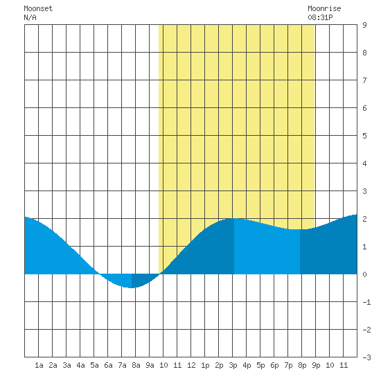 St. Matthew Island tide chart for Monday, October 3, 2022